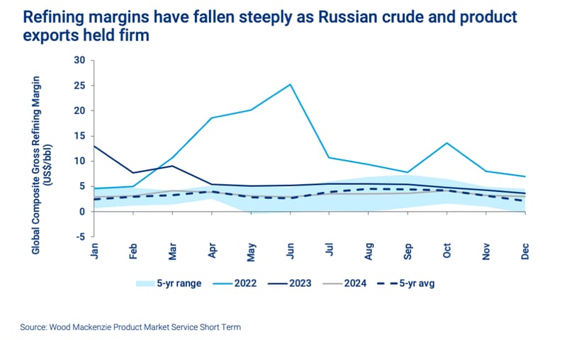 Refining margins have fallen steeply as Russian crude and product exports held firm
