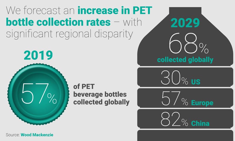 Graphic showing that by 2029 we predict 68% of PET bottles will be collected globally. 30% in the US, 57% in Europe and 82% in China. 