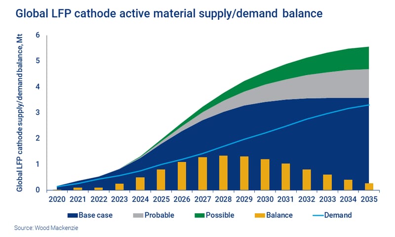 Chart shows global LFP cathode active material supply/demand balance 